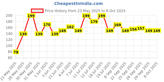 flipkart.com philips 0.5 W Basic Decorative Plug & Play Night Bulb philips Price History Graph from 23 May 2025 to 8 Oct 2025