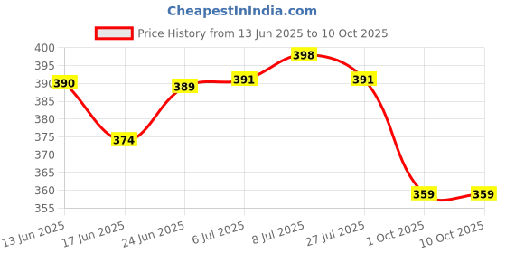 flipkart.com philips 0.5 W Basic Decorative Plug & Play Night Bulb philips Price History Graph from 13 Jun 2025 to 9 Oct 2025