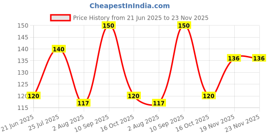 flipkart.com philips 0.5 W Basic Decorative Plug & Play Night Bulb philips Price History Graph from 21 Jun 2025 to 22 Nov 2025