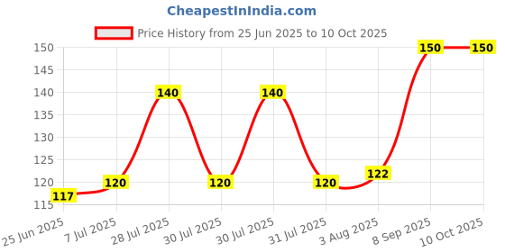flipkart.com philips 0.5 W Basic Decorative Plug & Play Night Bulb philips Price History Graph from 25 Jun 2025 to 10 Oct 2025