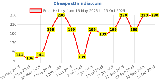 flipkart.com philips 0.5 W Basic Decorative Plug & Play Night Bulb philips Price History Graph from 16 May 2025 to 12 Oct 2025