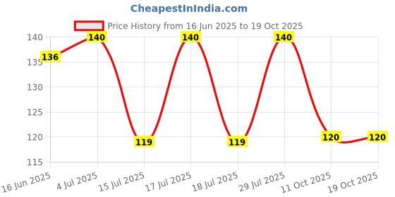 flipkart.com philips 0.5 W Basic Decorative Plug & Play Night Bulb philips Price History Graph from 16 Jun 2025 to 19 Oct 2025