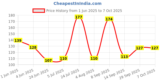 flipkart.com philips 0.5 W Basic Round B22 LED Bulb philips Price History Graph from 1 Jun 2025 to 7 Oct 2025