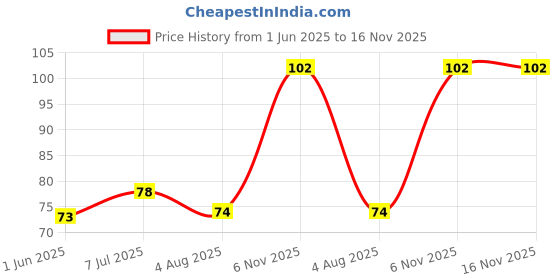 flipkart.com philips 0.5 W Basic Round B22 LED Bulb philips Price History Graph from 1 Jun 2025 to 16 Nov 2025