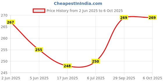 flipkart.com philips 0.5 W Basic Round B22 LED Bulb philips Price History Graph from 2 Jun 2025 to 6 Oct 2025