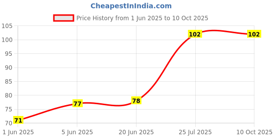 flipkart.com philips 0.5 W Basic Round B22 LED Bulb philips Price History Graph from 1 Jun 2025 to 10 Oct 2025