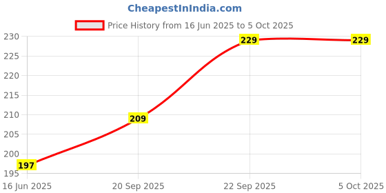 flipkart.com philips 0.5 W Basic Round B22 LED Bulb philips Price History Graph from 16 Jun 2025 to 5 Oct 2025