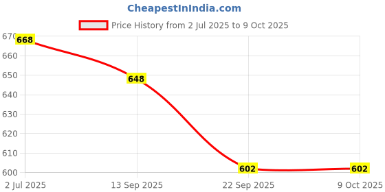 flipkart.com philips 0.5 W Basic Round B22 LED Bulb philips Price History Graph from 2 Jul 2025 to 9 Oct 2025