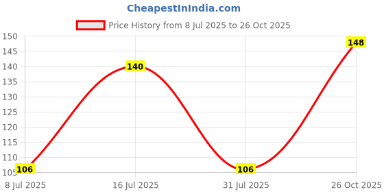 flipkart.com philips 0.5 W Basic Round Plug & Play Night Bulb philips Price History Graph from 8 Jul 2025 to 26 Oct 2025