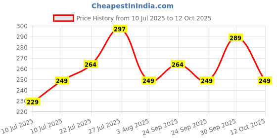 flipkart.com philips 0.5 W Basic Standard B22 LED Bulb philips Price History Graph from 10 Jul 2025 to 12 Oct 2025