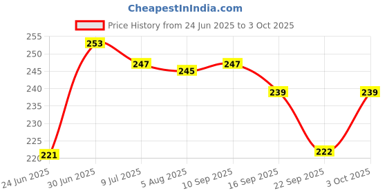 flipkart.com philips 0.5 W Basic Standard B22 LED Bulb philips Price History Graph from 24 Jun 2025 to 3 Oct 2025