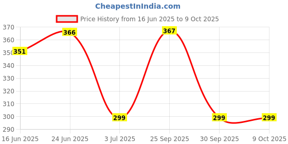 flipkart.com philips 0.5 W Basic Standard B22 LED Bulb philips Price History Graph from 16 Jun 2025 to 8 Oct 2025