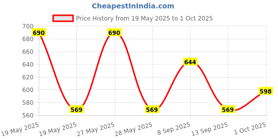 flipkart.com philips 0.5 W Basic Standard B22 LED Bulb philips Price History Graph from 19 May 2025 to 1 Oct 2025