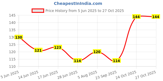 flipkart.com philips 0.5 W Basic Standard LED Bulb philips Price History Graph from 5 Jun 2025 to 27 Oct 2025