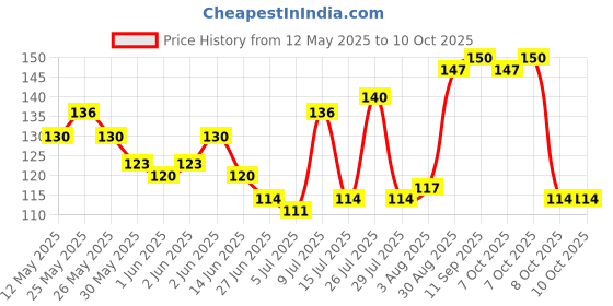 flipkart.com philips 0.5 W Basic Standard Plug & Play Night Bulb philips Price History Graph from 12 May 2025 to 10 Oct 2025