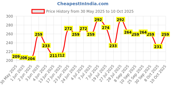 flipkart.com philips 0.5 W Basic Standard Plug & Play Night Bulb philips Price History Graph from 30 May 2025 to 10 Oct 2025