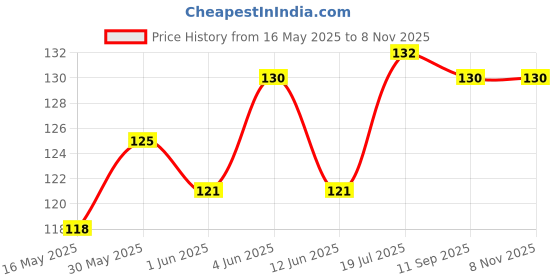 flipkart.com philips 0.5 W Basic Standard Plug & Play Night Bulb philips Price History Graph from 16 May 2025 to 7 Nov 2025