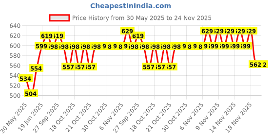 flipkart.com philips 10 W 28.3 cm Tube Light philips Price History Graph from 30 May 2025 to 21 Nov 2025