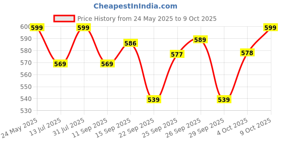 flipkart.com philips 10 W Basic Standard B22 LED Bulb philips Price History Graph from 24 May 2025 to 8 Oct 2025