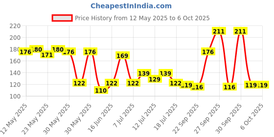 flipkart.com philips 10 W Basic Standard B22 LED Bulb philips Price History Graph from 12 May 2025 to 6 Oct 2025