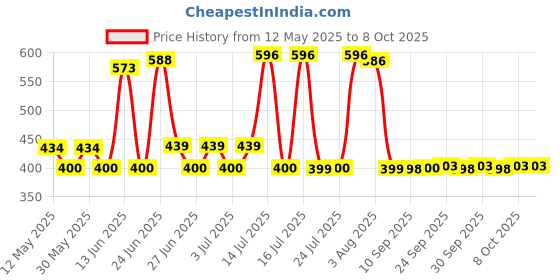 flipkart.com philips 10 W Basic Standard B22 LED Bulb philips Price History Graph from 12 May 2025 to 8 Oct 2025
