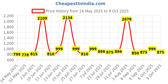 flipkart.com philips 10 W Basic Standard B22 LED Bulb philips Price History Graph from 24 May 2025 to 9 Oct 2025