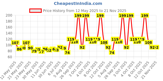 flipkart.com philips 10 W Basic Standard B22 LED Bulb philips Price History Graph from 12 May 2025 to 21 Nov 2025