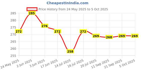flipkart.com philips 10 W Basic Standard B22 LED Bulb philips Price History Graph from 24 May 2025 to 5 Oct 2025