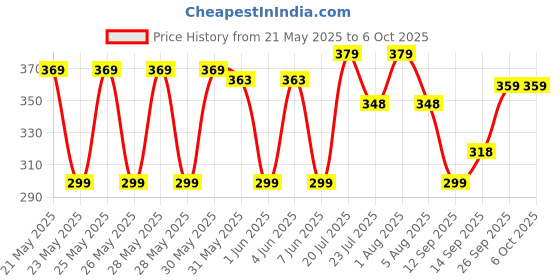 flipkart.com philips 10 W Basic Standard B22 LED Bulb philips Price History Graph from 21 May 2025 to 5 Oct 2025