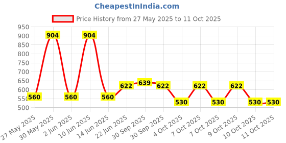 flipkart.com philips 10 W Basic Standard B22 LED Bulb philips Price History Graph from 27 May 2025 to 11 Oct 2025