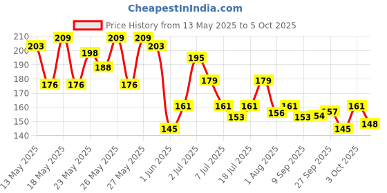 flipkart.com philips 10 W Basic T-Bulb B22 LED Bulb philips Price History Graph from 13 May 2025 to 5 Oct 2025