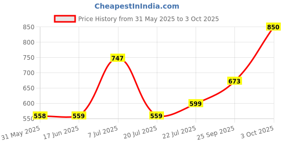 flipkart.com philips 10 W Basic T-Bulb B22 LED Bulb philips Price History Graph from 31 May 2025 to 3 Oct 2025