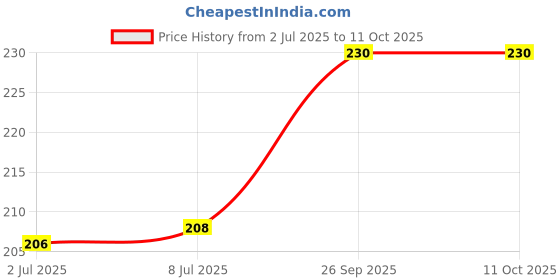 flipkart.com philips 10 W Basic T-Bulb B22 LED Bulb philips Price History Graph from 2 Jul 2025 to 11 Oct 2025