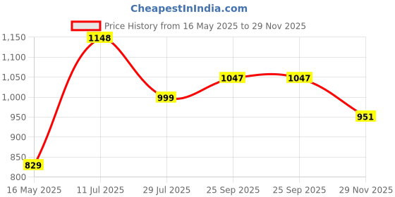 flipkart.com philips 10 W Inverter Round B22 Inverter Bulb philips Price History Graph from 16 May 2025 to 29 Nov 2025