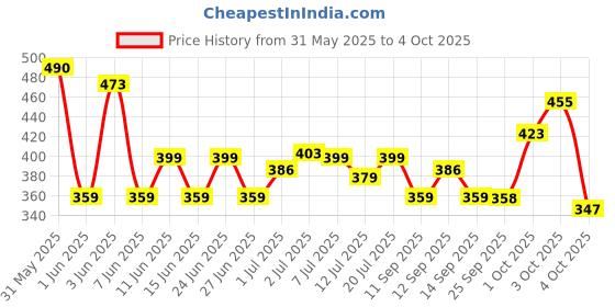 flipkart.com philips 10 W Inverter Round B22 LED Bulb philips Price History Graph from 31 May 2025 to 4 Oct 2025