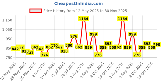 flipkart.com philips 10 W Inverter Round B22 LED Bulb philips Price History Graph from 12 May 2025 to 30 Nov 2025
