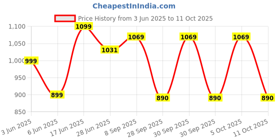 flipkart.com philips 10 W Inverter T-Bulb B22 Inverter Bulb philips Price History Graph from 3 Jun 2025 to 11 Oct 2025