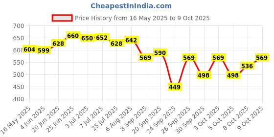 flipkart.com philips 10 W Inverter T-Bulb B22 Inverter Bulb philips Price History Graph from 16 May 2025 to 9 Oct 2025