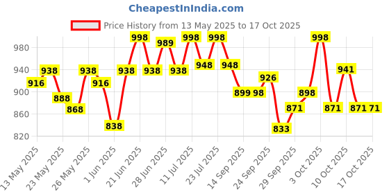 flipkart.com philips 10 W T-B22 Inverter - Pack of 2 4 hrs Bulb Emergency Light philips Price History Graph from 13 May 2025 to 16 Oct 2025