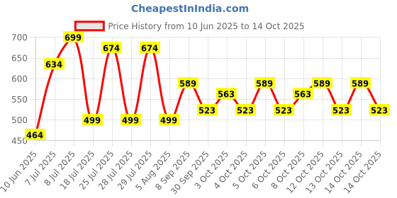 flipkart.com philips 10 W T-Bulb B22 Inverter 4 hrs Bulb Emergency Light philips Price History Graph from 10 Jun 2025 to 14 Oct 2025