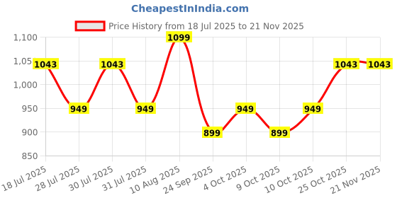 flipkart.com PHILIPS 10A Smart WiFi Plug with Voice Controlled Alexa & Google Assistant Price History Graph from 18 Jul 2025 to 19 Nov 2025