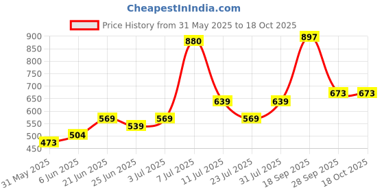 flipkart.com philips 10W B22 T-BULB 10 W 20 cm Tube Light philips Price History Graph from 31 May 2025 to 17 Oct 2025