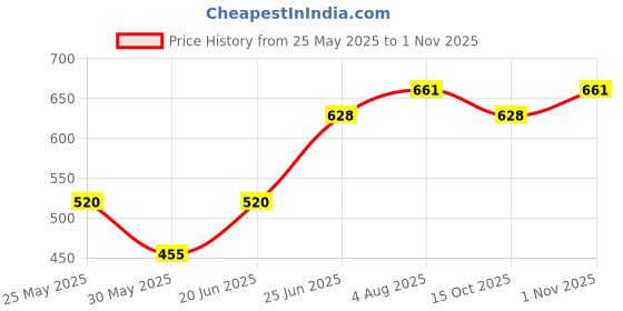 flipkart.com philips 10W B22 T-BULB 10 W 20 cm Tube Light philips Price History Graph from 25 May 2025 to 1 Nov 2025
