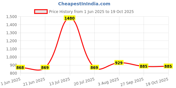 flipkart.com philips 10W B22 T-BULB 10 W 20 cm Tube Light philips Price History Graph from 1 Jun 2025 to 18 Oct 2025