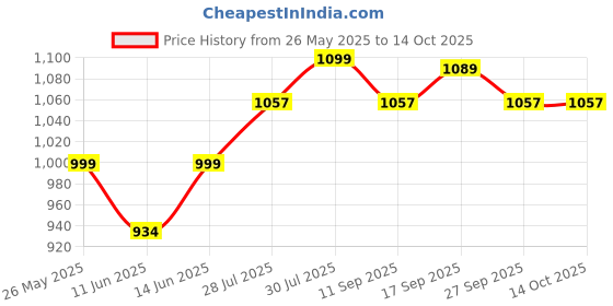flipkart.com philips 10w b22 white emergency t-bulb pack of-02 4 hrs Bulb Emergency Light philips Price History Graph from 26 May 2025 to 13 Oct 2025