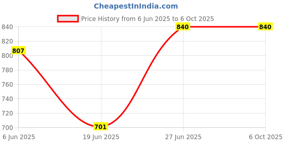flipkart.com philips 10W Round AP Plus Ultra Glow LED DL (Warm White) Pack of 1 Recessed Ceiling Lamp philips Price History Graph from 6 Jun 2025 to 5 Oct 2025