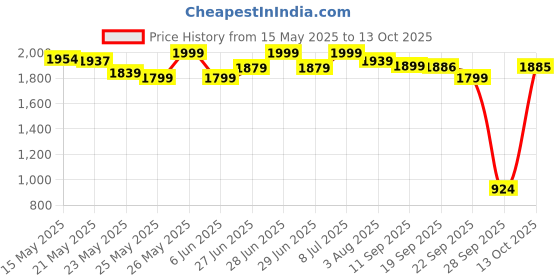 flipkart.com philips 10W Round UltraGlow LED Downlight - Cool Day Light Recessed Ceiling Lamp philips Price History Graph from 15 May 2025 to 13 Oct 2025