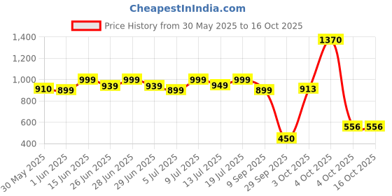 flipkart.com philips 10W Round UltraGlow LED Downlight - Cool Day Light Recessed Ceiling Lamp philips Price History Graph from 30 May 2025 to 15 Oct 2025