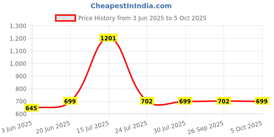 flipkart.com philips 12 W Basic Round B22 LED Bulb philips Price History Graph from 3 Jun 2025 to 5 Oct 2025