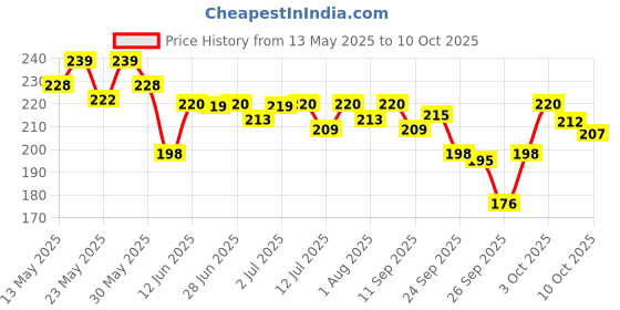 flipkart.com philips 12 W Basic Round B22 LED Bulb philips Price History Graph from 13 May 2025 to 10 Oct 2025